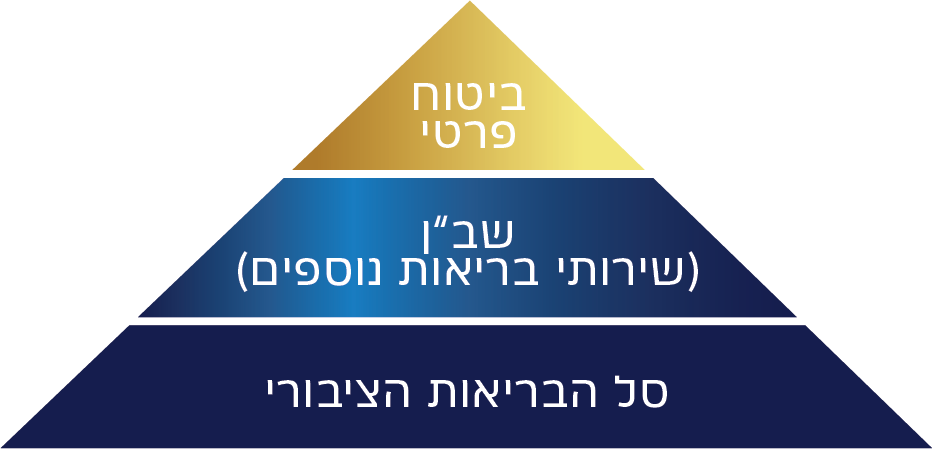 פירמידה ביטוחית